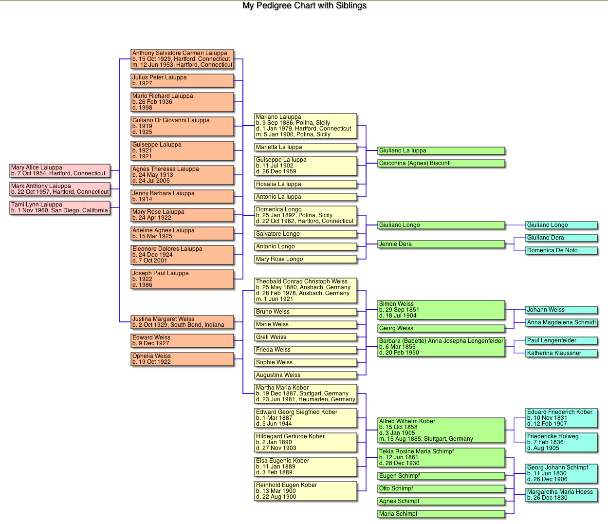family tree